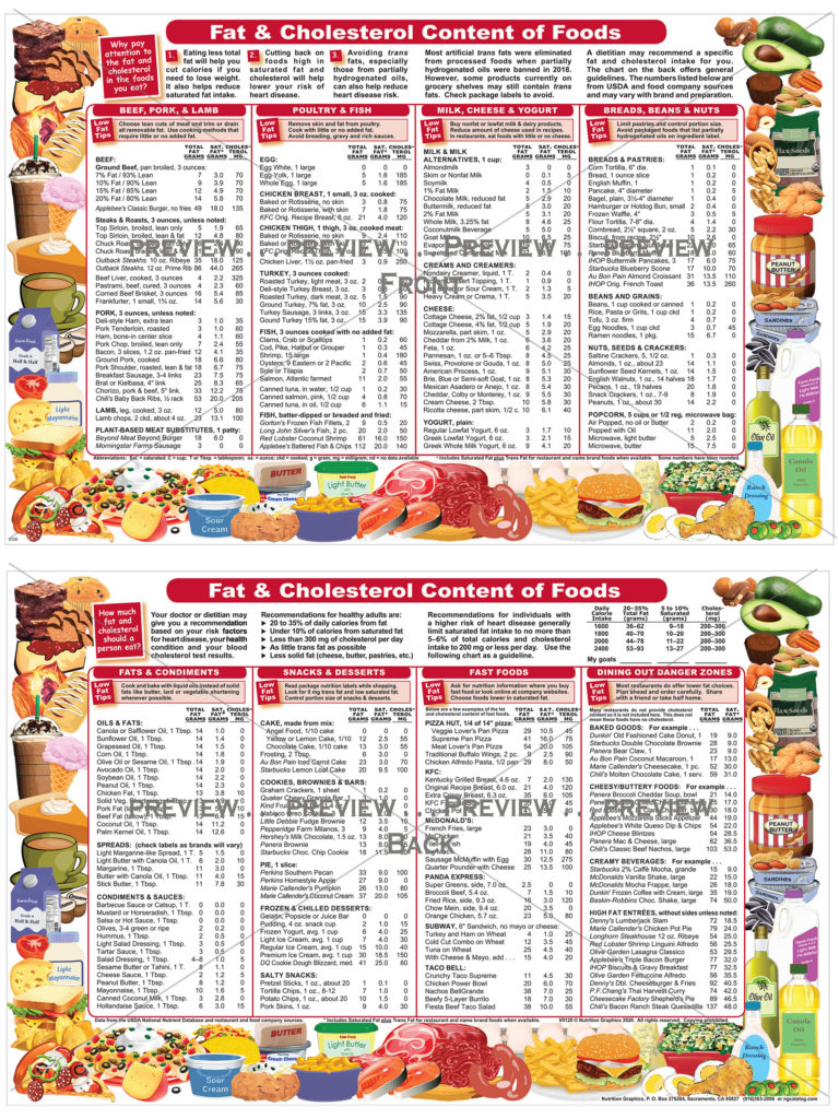 Fat & Cholesterol Content of Foods – Nutrition Graphics