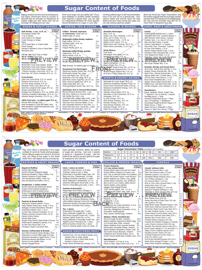 Sugar Content of Foods – Nutrition Graphics