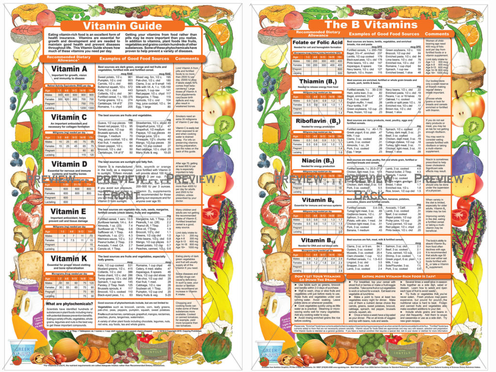 Vitamin Guide – Nutrition Graphics